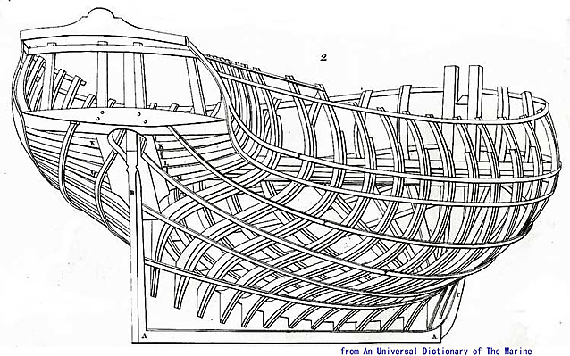 Sailing Navy - Age of Sail : 艦艇/木造帆走軍艦の建造木造帆走軍艦の建造